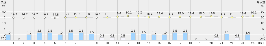 沖永良部(>2019年12月07日)のアメダスグラフ