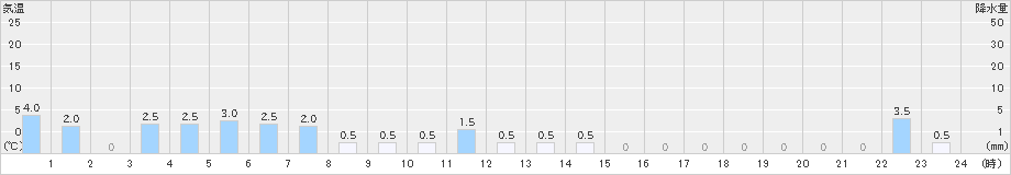 読谷(>2019年12月07日)のアメダスグラフ