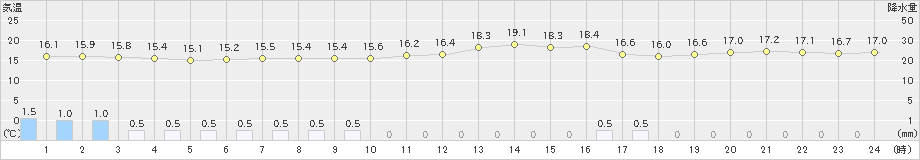 盛山(>2019年12月07日)のアメダスグラフ