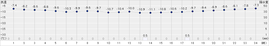 礼文(>2019年12月08日)のアメダスグラフ