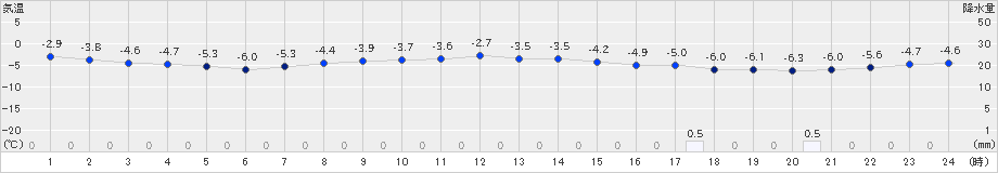 札幌(>2019年12月08日)のアメダスグラフ