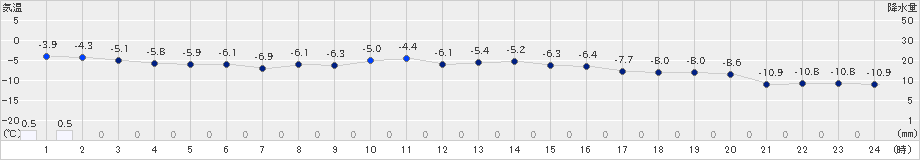 美唄(>2019年12月08日)のアメダスグラフ