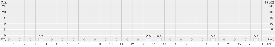 栗沢(>2019年12月08日)のアメダスグラフ