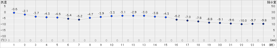 別海(>2019年12月08日)のアメダスグラフ