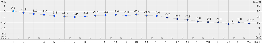 厚床(>2019年12月08日)のアメダスグラフ