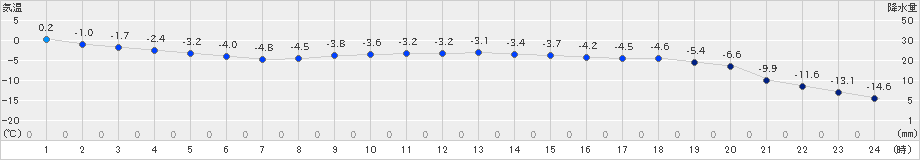 白糠(>2019年12月08日)のアメダスグラフ