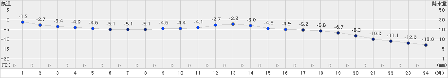 足寄(>2019年12月08日)のアメダスグラフ