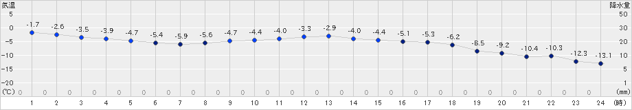 本別(>2019年12月08日)のアメダスグラフ