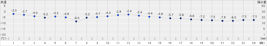 糠内(>2019年12月08日)のアメダスグラフ