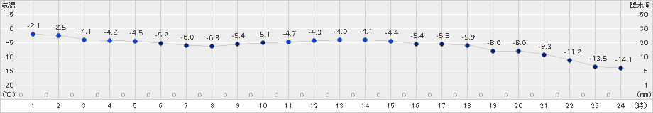 上札内(>2019年12月08日)のアメダスグラフ