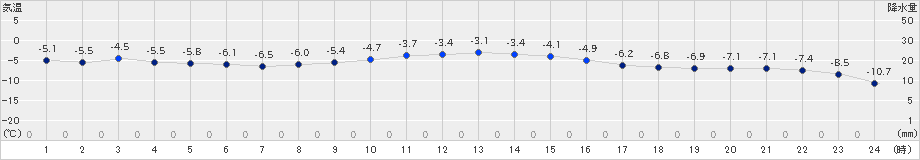 厚真(>2019年12月08日)のアメダスグラフ