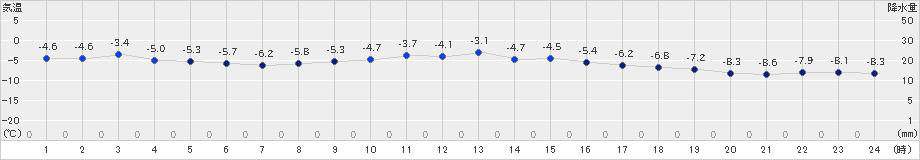 穂別(>2019年12月08日)のアメダスグラフ