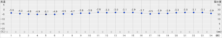 今金(>2019年12月08日)のアメダスグラフ