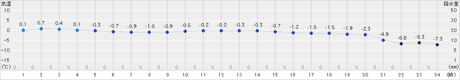 桧原(>2019年12月08日)のアメダスグラフ