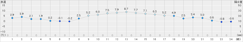 浪江(>2019年12月08日)のアメダスグラフ