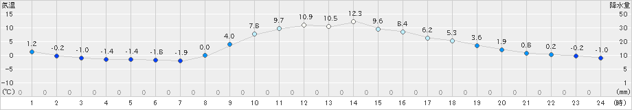 笠間(>2019年12月08日)のアメダスグラフ