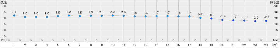 藤原(>2019年12月08日)のアメダスグラフ