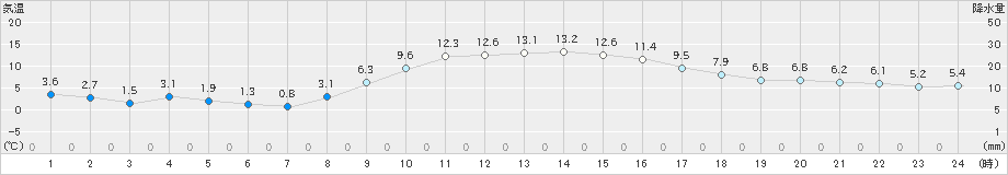 さいたま(>2019年12月08日)のアメダスグラフ