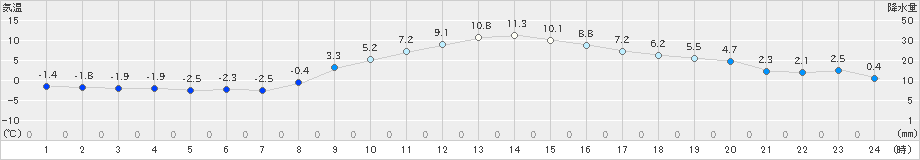 韮崎(>2019年12月08日)のアメダスグラフ