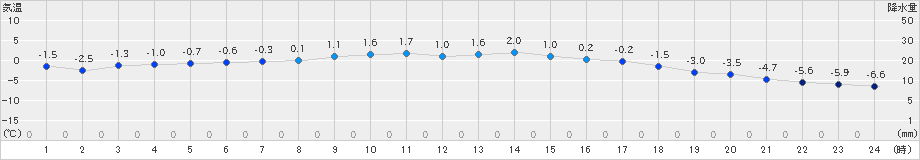 六厩(>2019年12月08日)のアメダスグラフ