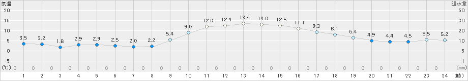 美濃(>2019年12月08日)のアメダスグラフ