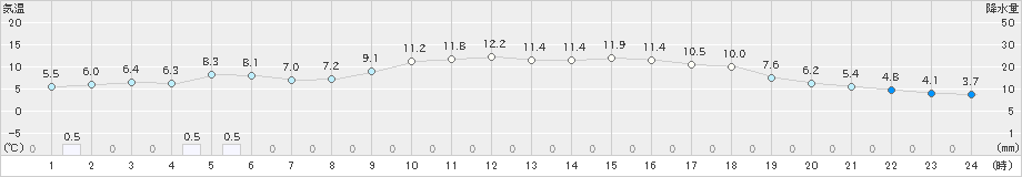 敦賀(>2019年12月08日)のアメダスグラフ