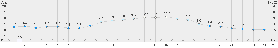 米原(>2019年12月08日)のアメダスグラフ