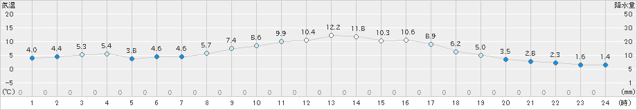 東近江(>2019年12月08日)のアメダスグラフ