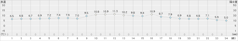 塩津(>2019年12月08日)のアメダスグラフ