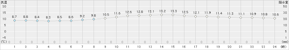 蒲生田(>2019年12月08日)のアメダスグラフ