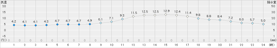 久留米(>2019年12月08日)のアメダスグラフ