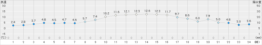 杵築(>2019年12月08日)のアメダスグラフ