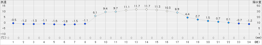 宇目(>2019年12月08日)のアメダスグラフ