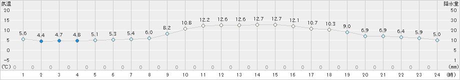 大村(>2019年12月08日)のアメダスグラフ