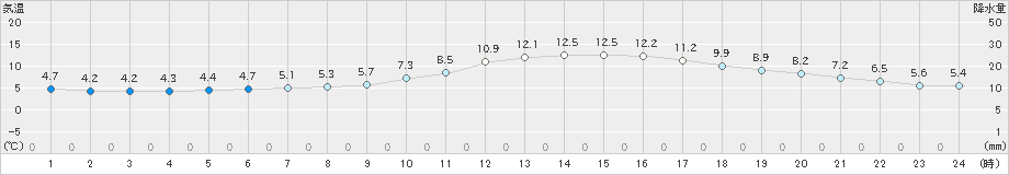 佐賀(>2019年12月08日)のアメダスグラフ