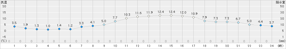 八代(>2019年12月08日)のアメダスグラフ