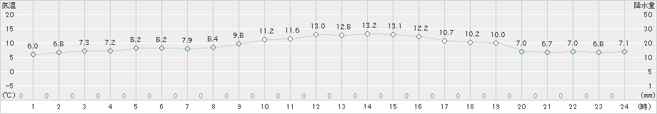 古江(>2019年12月08日)のアメダスグラフ