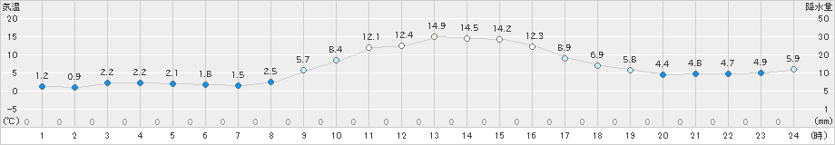 日向(>2019年12月08日)のアメダスグラフ