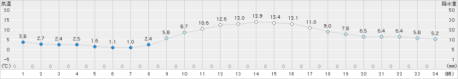 赤江(>2019年12月08日)のアメダスグラフ