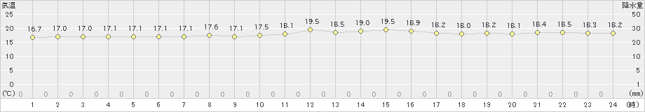 与論島(>2019年12月08日)のアメダスグラフ