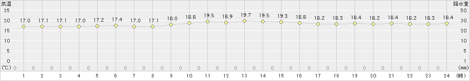 伊是名(>2019年12月08日)のアメダスグラフ