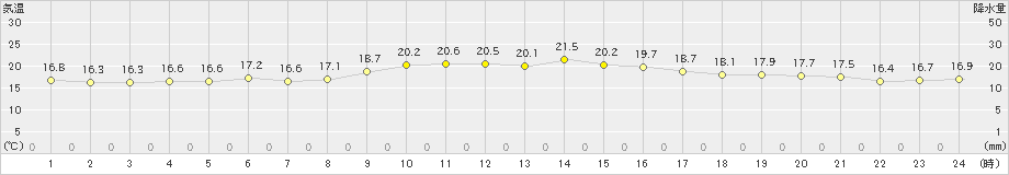 盛山(>2019年12月08日)のアメダスグラフ