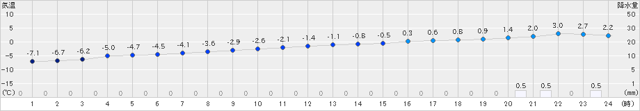 礼文(>2019年12月09日)のアメダスグラフ