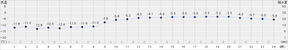 士別(>2019年12月09日)のアメダスグラフ