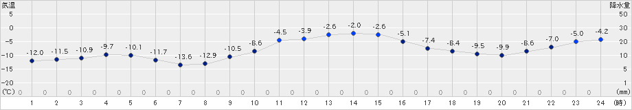 麓郷(>2019年12月09日)のアメダスグラフ