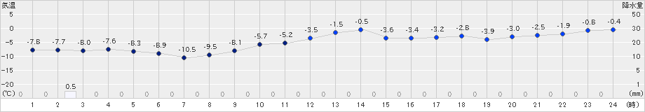 岩見沢(>2019年12月09日)のアメダスグラフ