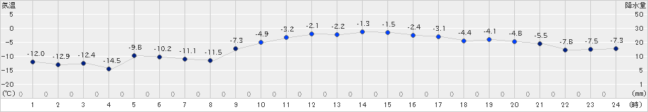 西興部(>2019年12月09日)のアメダスグラフ