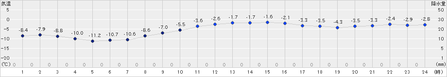 網走(>2019年12月09日)のアメダスグラフ