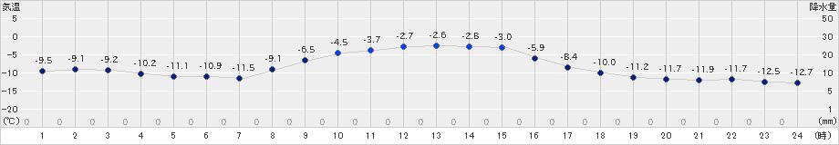 別海(>2019年12月09日)のアメダスグラフ