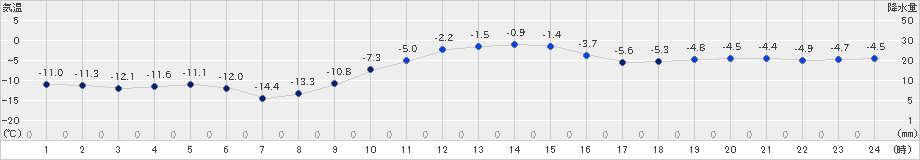 日高(>2019年12月09日)のアメダスグラフ